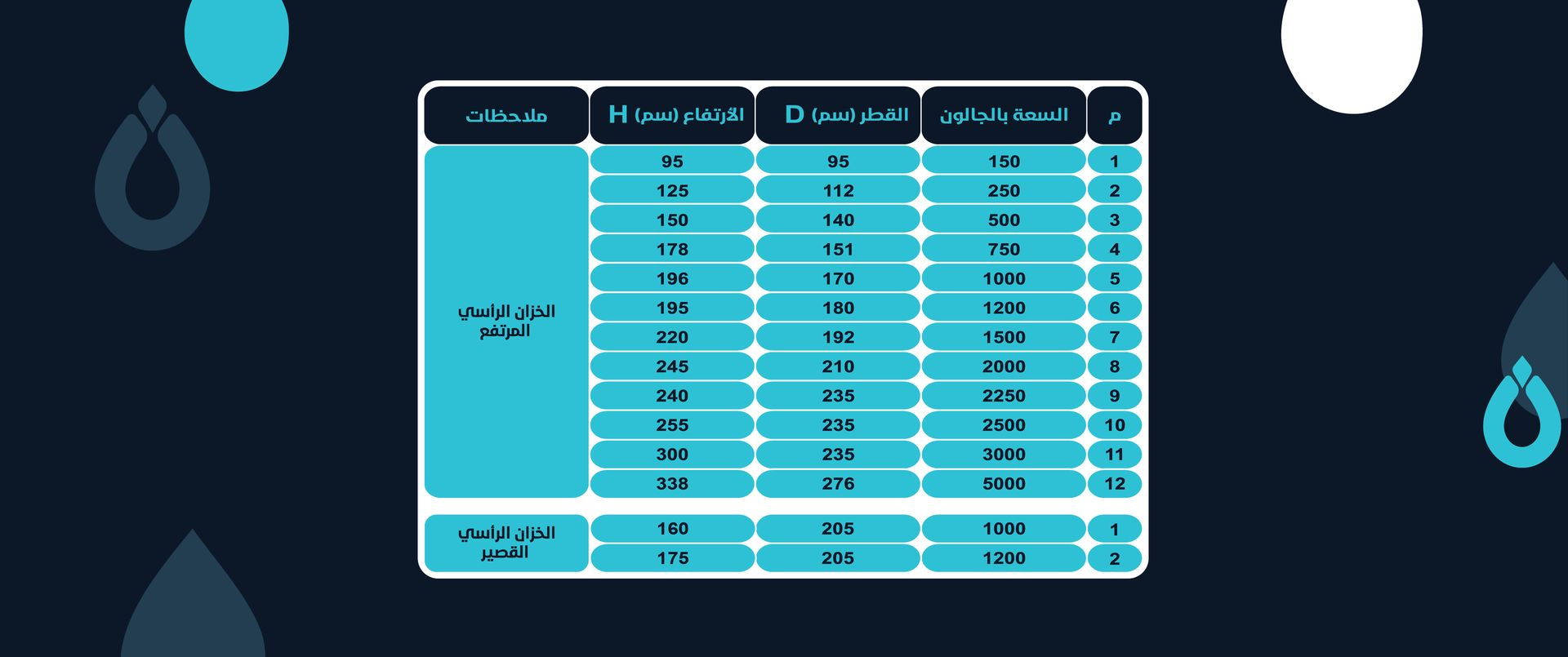 Neama Official Water Tank Sizes & Price List | Unbeatable Prices, Certified Engineering & Maximum Durability in Kuwait Best Water Tank Prices & Sizes in Kuwait by Neama Group Since 1960 - Lowest Price Guarantee with Supreme Quality from 150 to 5,000 Gallons & Custom Mega Capacities up to 200,000 Liters - Installed in Over 90% of Kuwait Homes and Approved by Ministries & Municipality - Up to 6 Insulation Layers, Solid Brass Fittings, Certified to 2026 ISO Standards with up to 20 Years Warranty